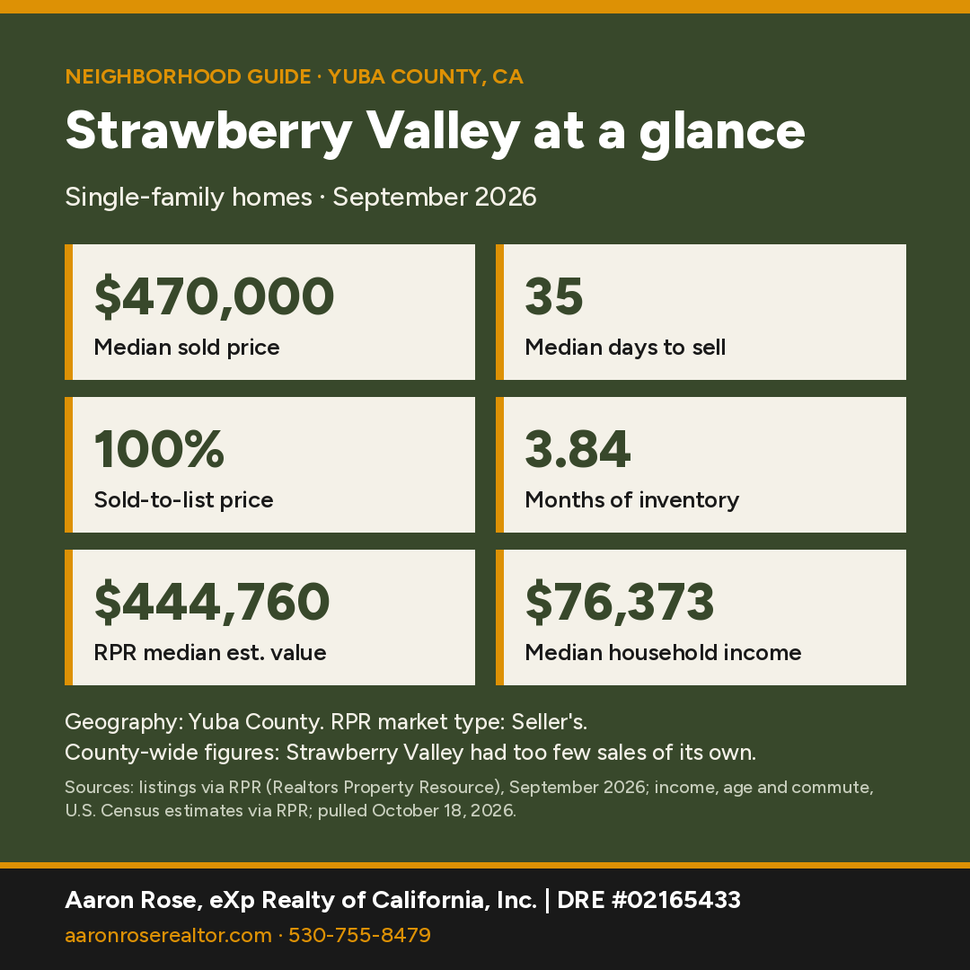 Strawberry Valley at a glance stat card: median sold price $470,000, median days to sell 35, sold-to-list price 100%, months of inventory 3.84