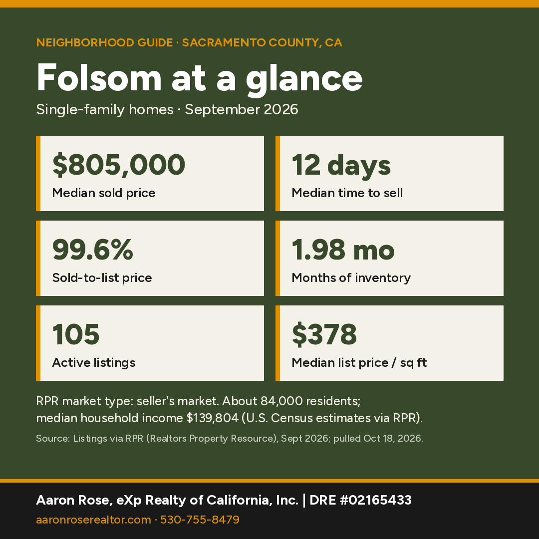 Folsom at a glance stat card: median sold price $805,000, 12 days to sell, 99.6% sold-to-list, 1.98 months of inventory, September 2026