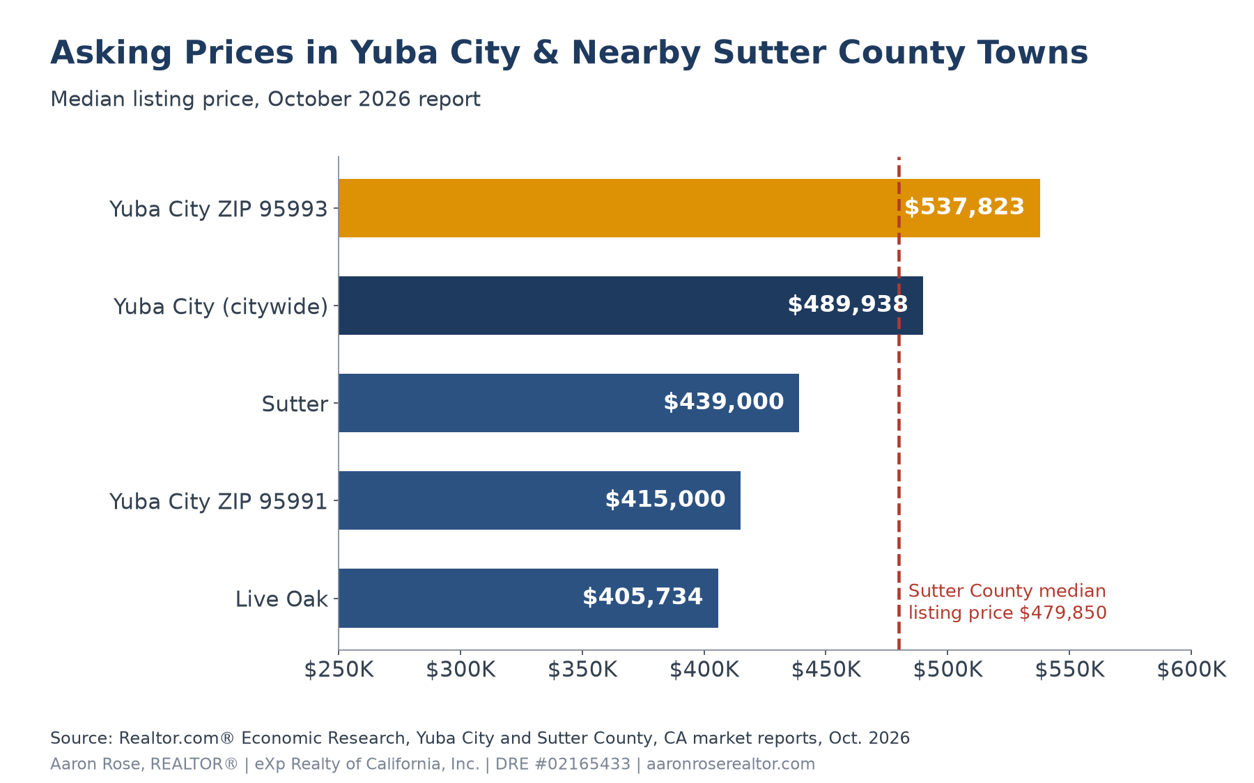 Horizontal bar chart of October 2026 median listing prices: Yuba City ZIP 95993 $537,823, Yuba City citywide $489,938, Sutter $439,000, Yuba City ZIP 95991 $415,000, and Live Oak $405,734, compared with the $479,850 Sutter County median