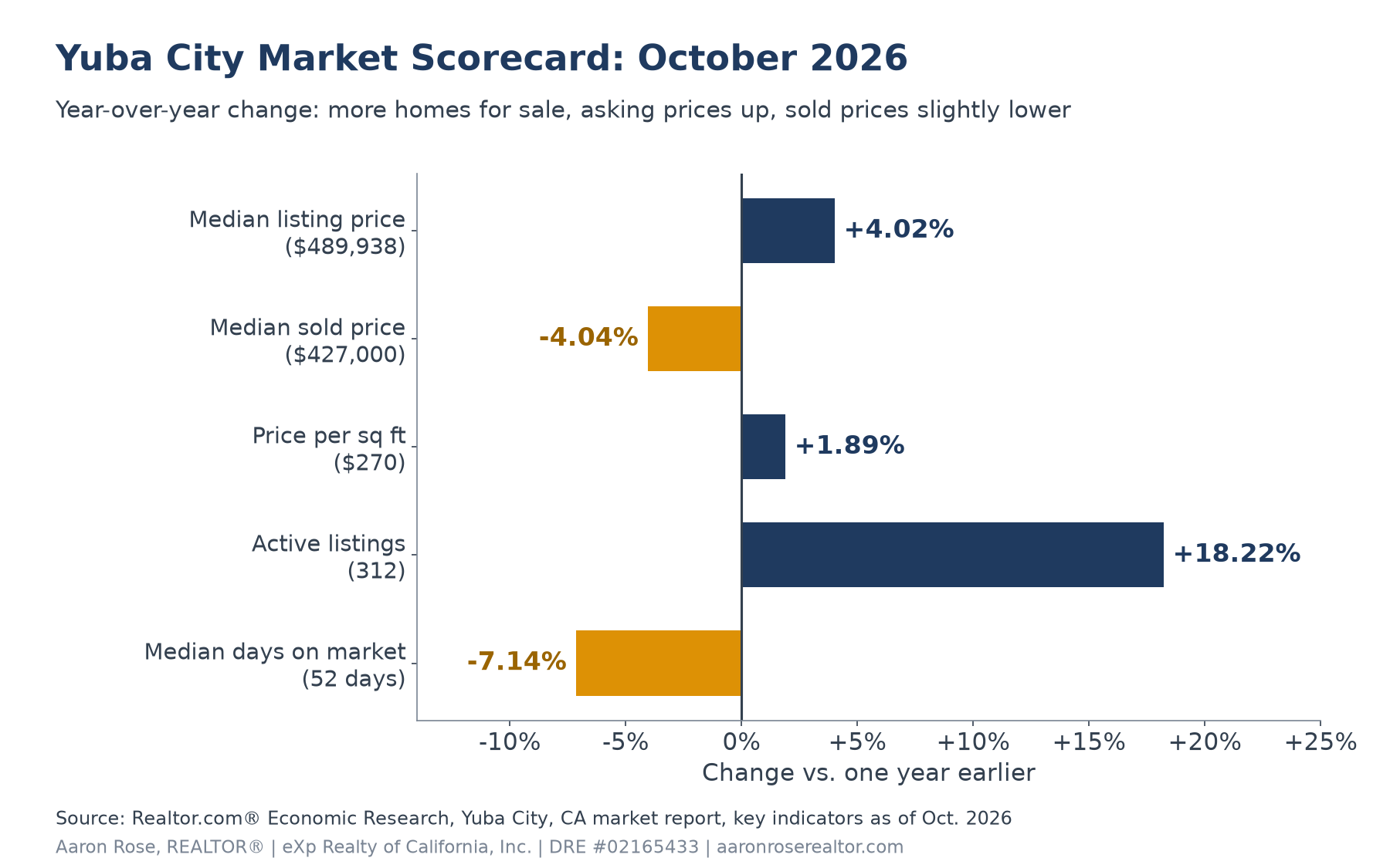 Bar chart of Yuba City year-over-year changes in the October 2026 Realtor.com report: median listing price up 4.02%, median sold price down 4.04%, price per square foot up 1.89%, active listings up 18.22%, median days on market down 7.14%