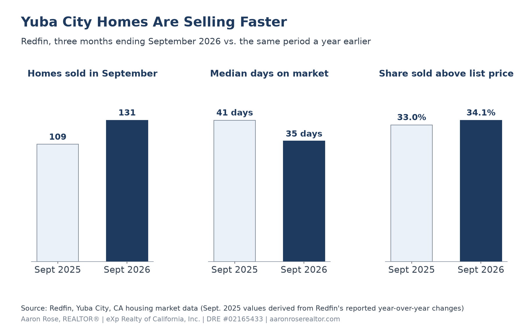 Three bar charts comparing Yuba City in September 2025 and September 2026: homes sold rose from 109 to 131, median days on market fell from 41 to 35 days, and the share of homes sold above list price rose from 33.0% to 34.1%