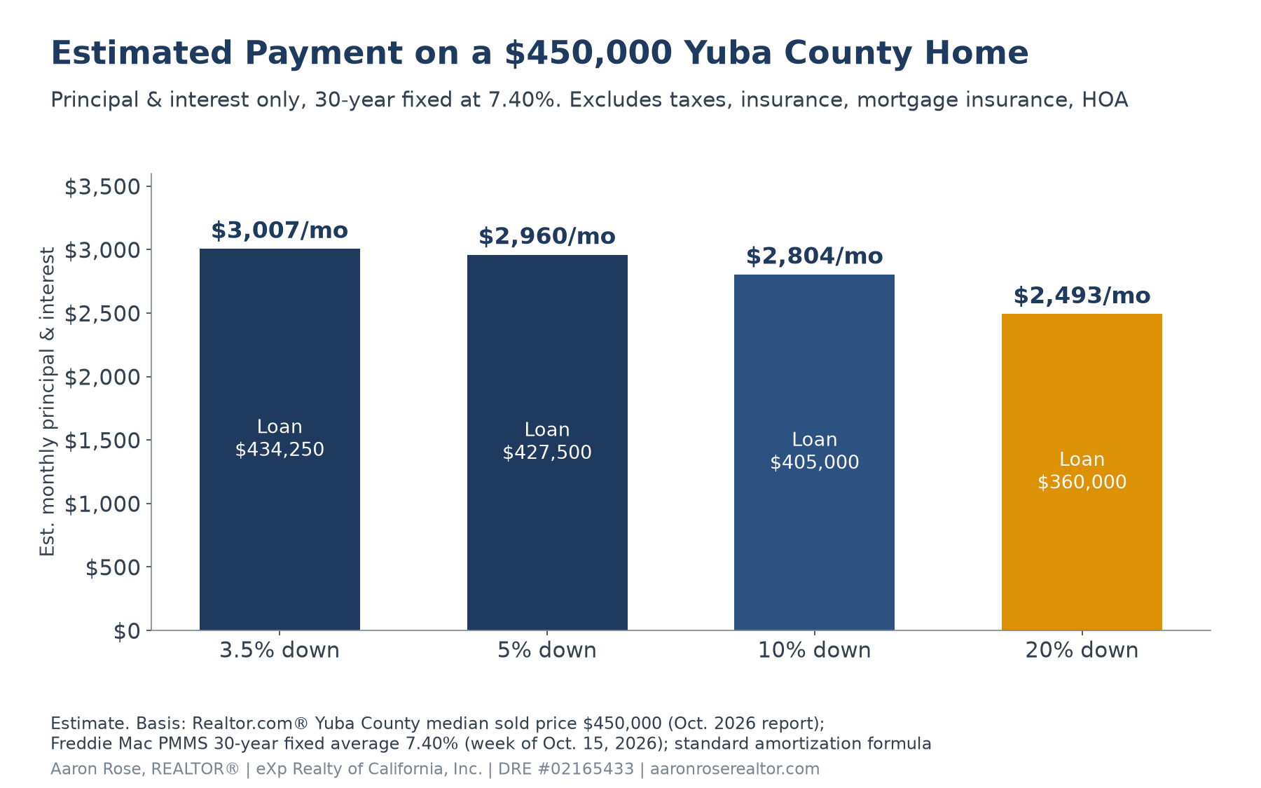 Bar chart of estimated monthly principal and interest on a $450,000 Yuba County home at a 7.40% 30-year fixed rate: $3,007 with 3.5% down, $2,960 with 5% down, $2,804 with 10% down, and $2,493 with 20% down