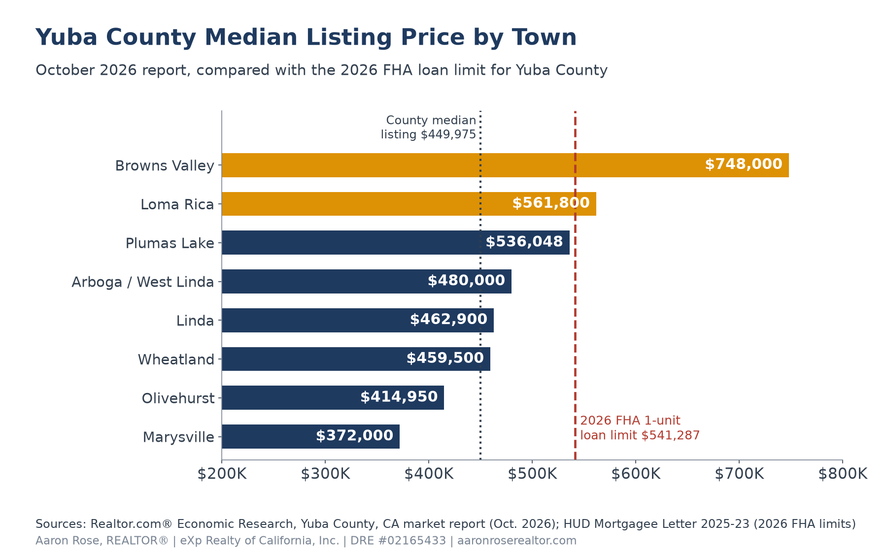 Horizontal bar chart of October 2026 median listing prices in Yuba County towns: Marysville $372,000, Olivehurst $414,950, Wheatland $459,500, Linda $462,900, Arboga and West Linda $480,000, Plumas Lake $536,048, Loma Rica $561,800, and Browns Valley $748,000, compared with the $449,975 county median and the $541,287 FHA loan limit