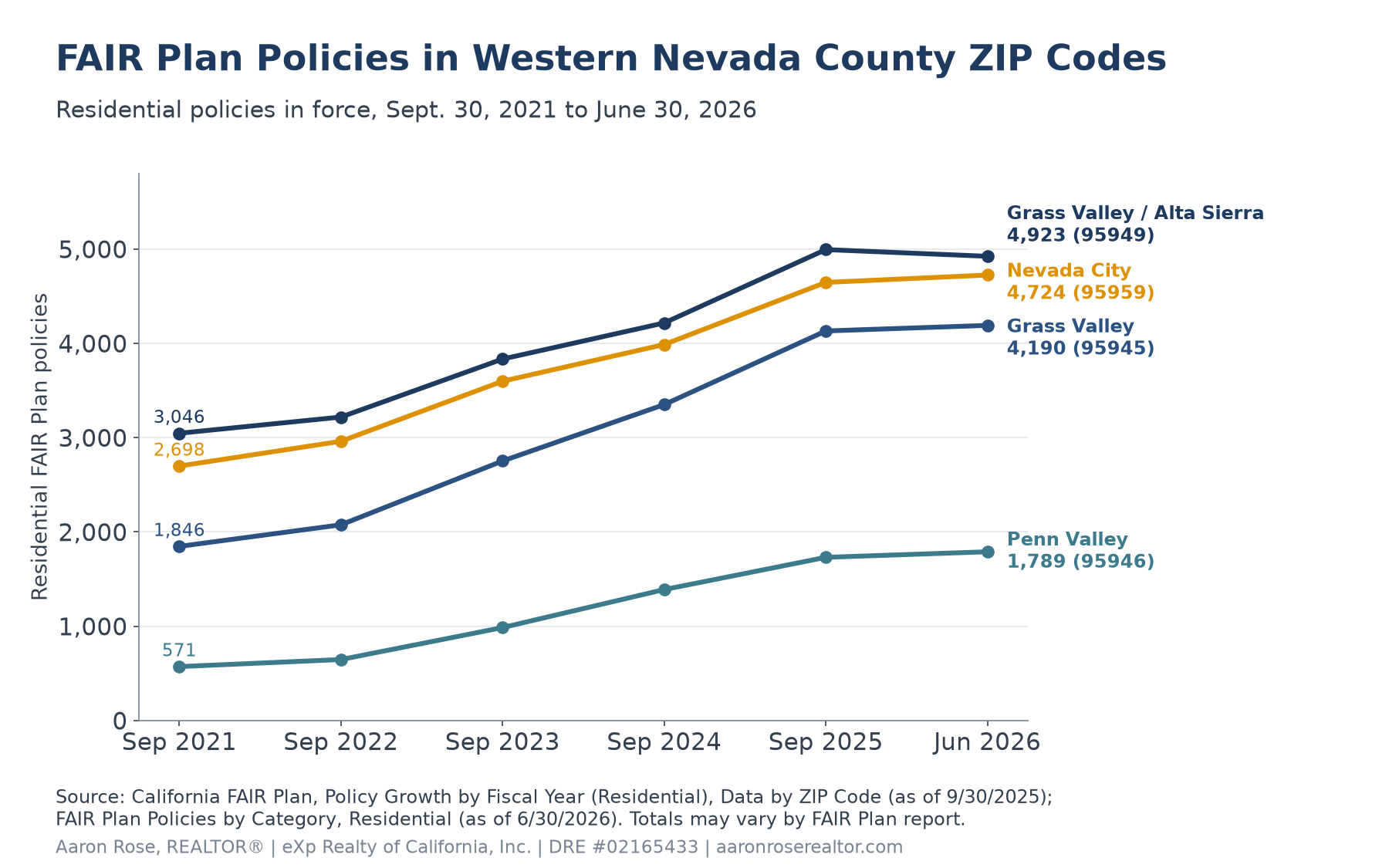 Line chart of residential California FAIR Plan policies in western Nevada County ZIP codes from September 2021 to June 2026: 95949 Grass Valley and Alta Sierra rose from 3,046 to 4,923, 95959 Nevada City from 2,698 to 4,724, 95945 Grass Valley from 1,846 to 4,190, and 95946 Penn Valley from 571 to 1,789