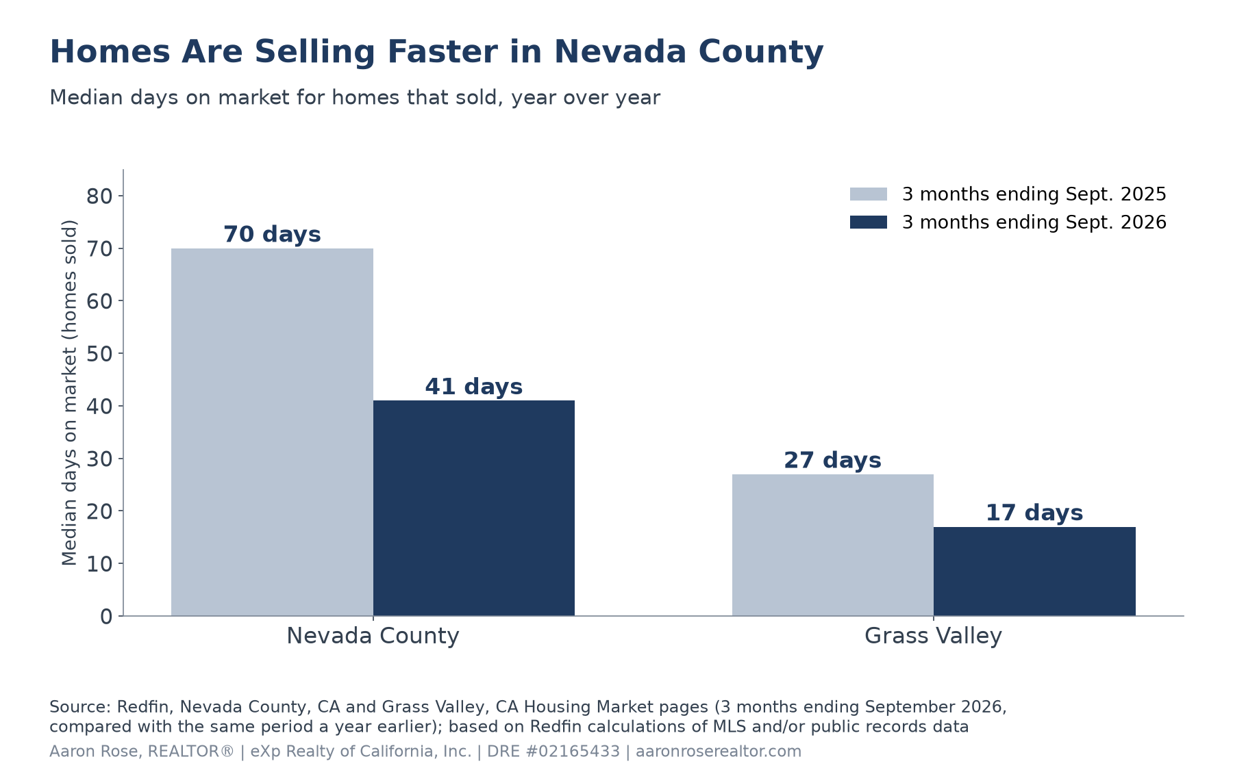 Bar chart comparing median days on market for homes sold: Nevada County fell from 70 days to 41 days and Grass Valley fell from 27 days to 17 days, three months ending September 2025 versus September 2026