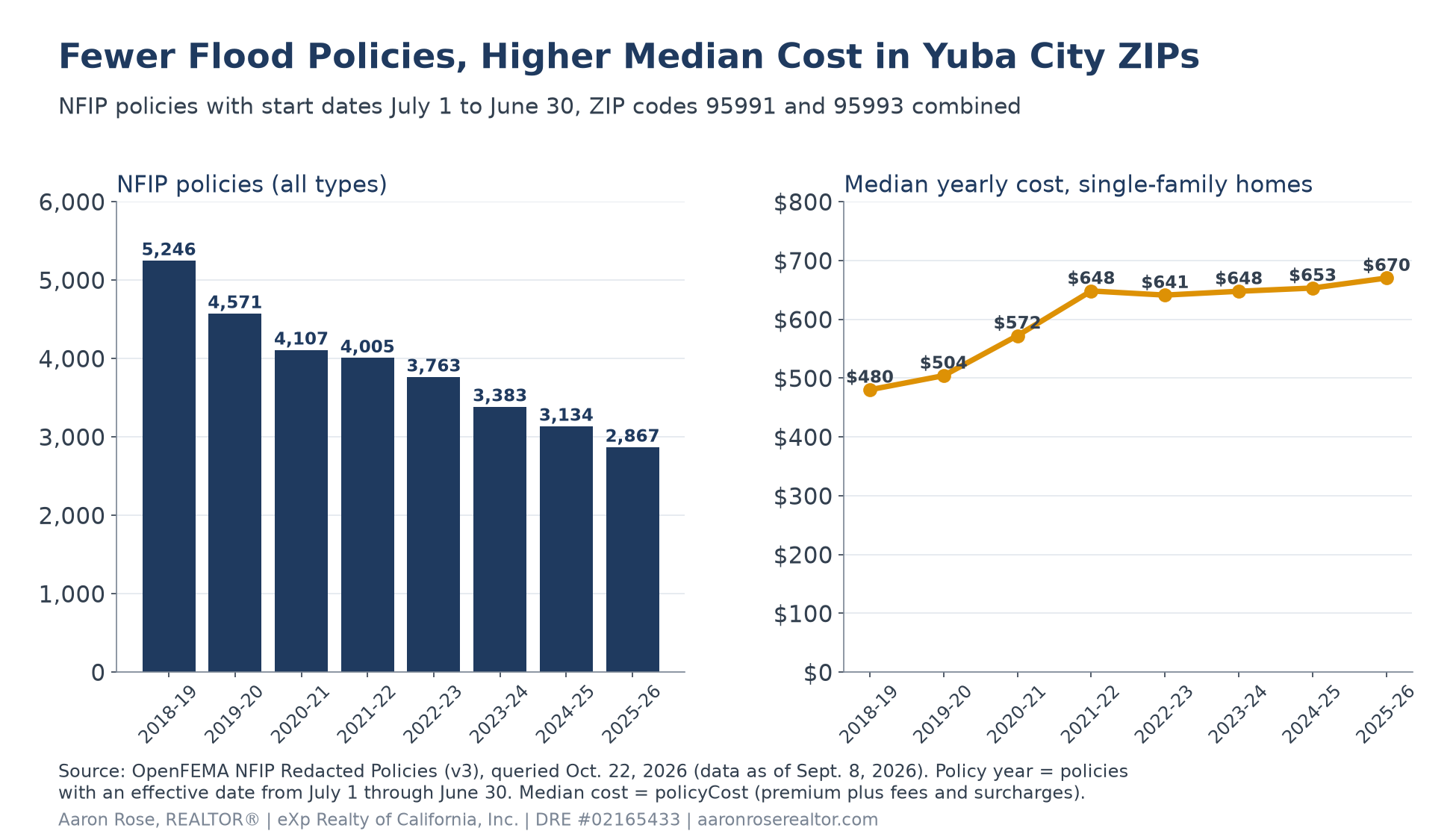 Two-panel chart for Yuba City ZIP codes 95991 and 95993: NFIP policies fell from 5,246 in the 2018-19 policy year to 2,867 in 2025-26, while the median yearly cost of a single-family policy rose from $480 to $670