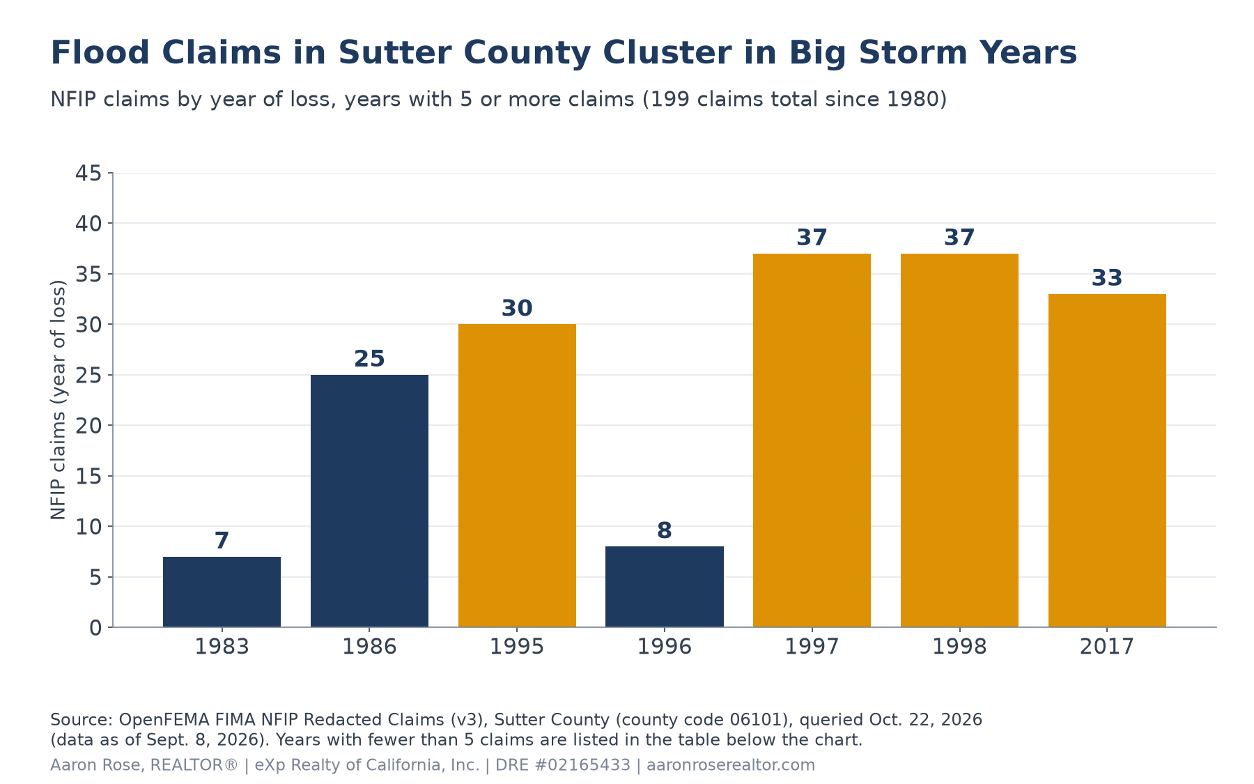 Bar chart of NFIP flood insurance claims in Sutter County by year of loss: 7 in 1983, 25 in 1986, 30 in 1995, 8 in 1996, 37 in 1997, 37 in 1998, and 33 in 2017
