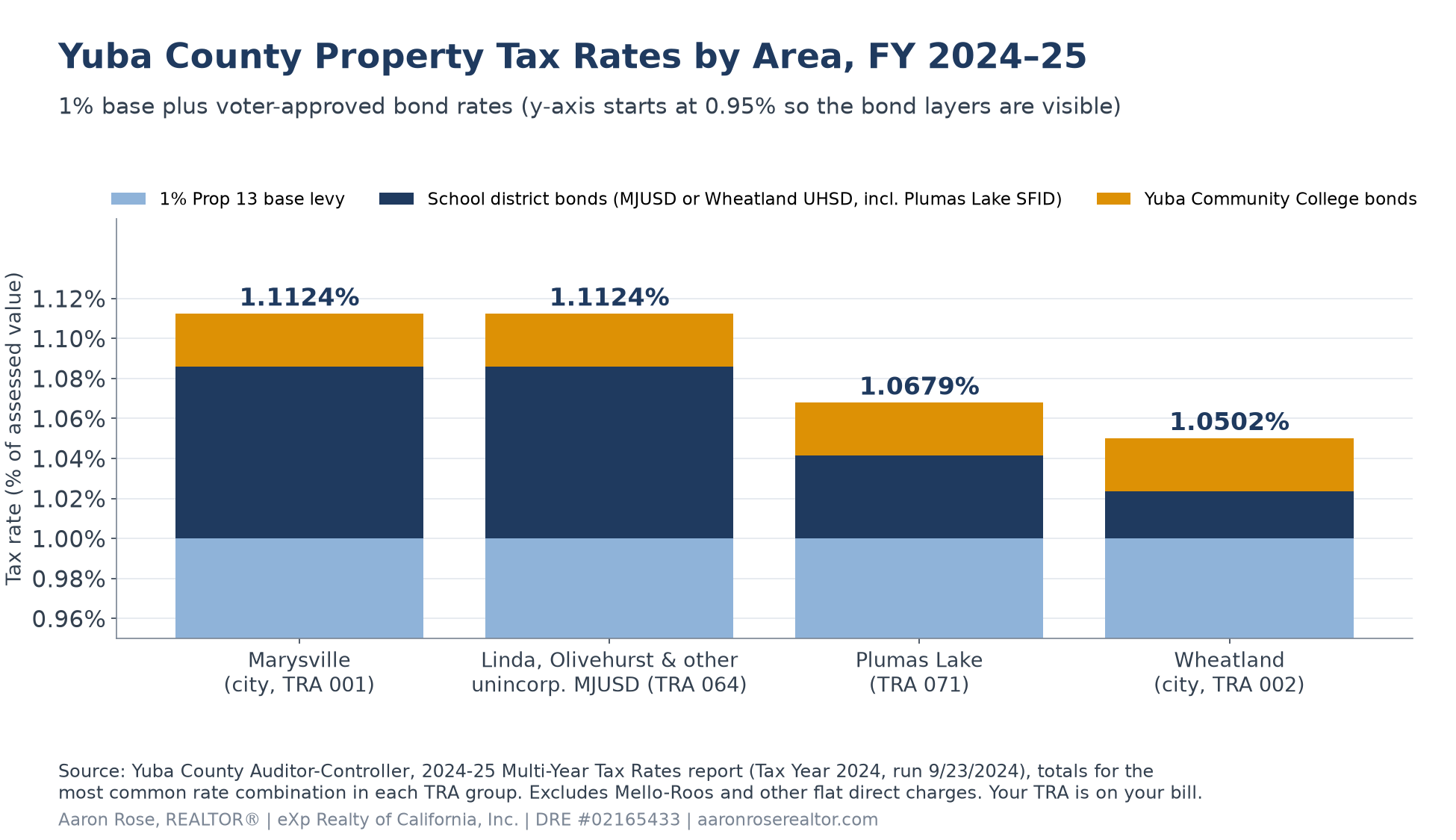Stacked bar chart of Yuba County fiscal year 2024-25 ad valorem property tax rates: 1.112399 percent in Marysville and in unincorporated Marysville Joint Unified areas including Linda and Olivehurst, 1.067893 percent in Plumas Lake, and 1.050163 percent in Wheatland, each made up of the 1 percent base plus school and community college bond rates
