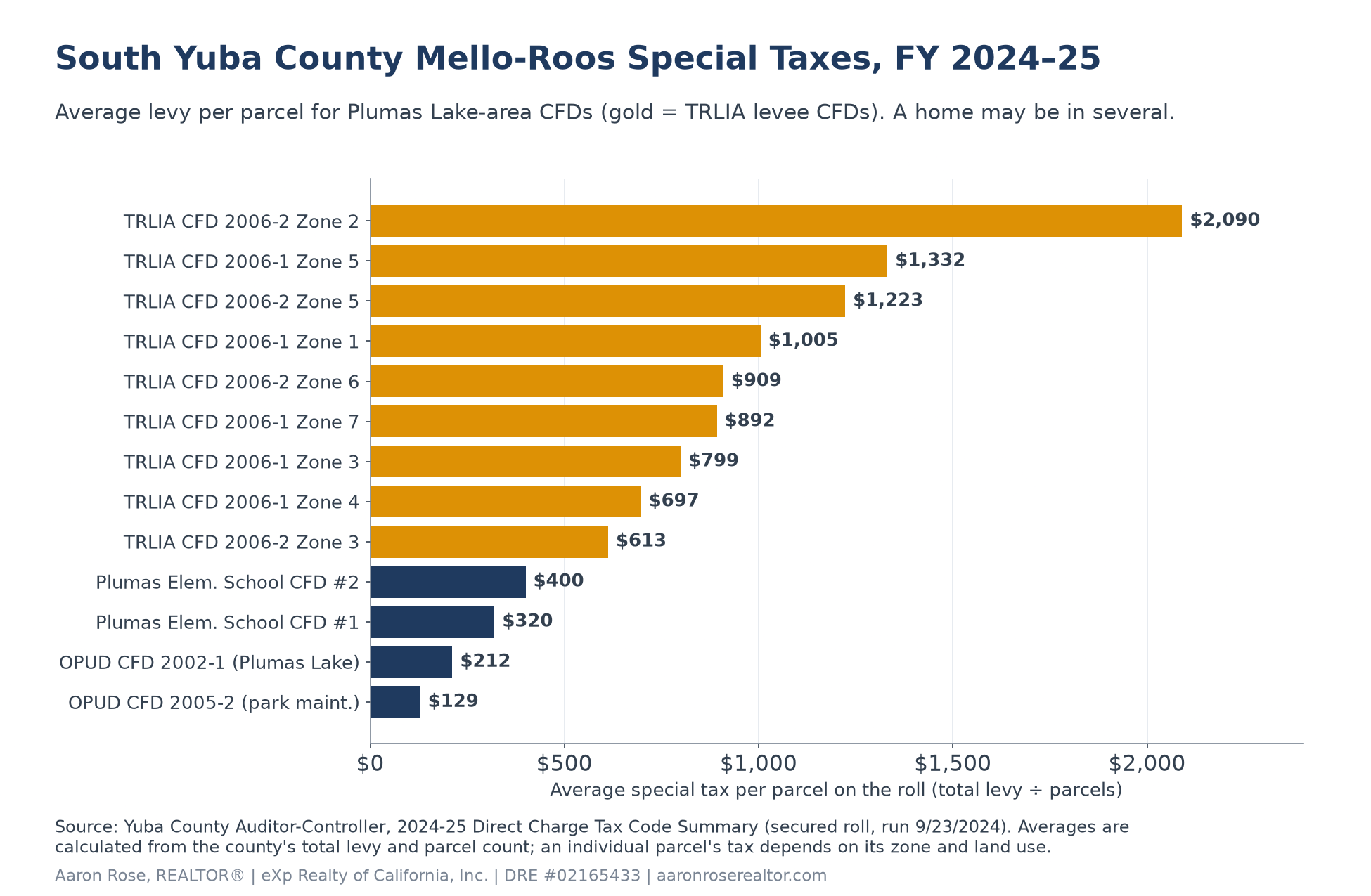Horizontal bar chart of average Mello-Roos special tax per parcel in fiscal year 2024-25 for south Yuba County CFDs, from about $129 for OPUD CFD 2005-2 and $212 for OPUD CFD 2002-1 to $320 and $400 for the Plumas Elementary School CFDs and $613 to $2,090 for TRLIA levee CFD zones