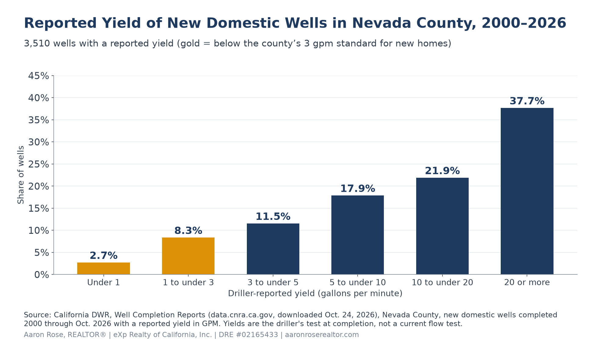 Bar chart of driller-reported yields for 3,510 new domestic wells drilled in Nevada County from 2000 to October 2026: 2.7 percent under 1 gallon per minute, 8.3 percent 1 to under 3, 11.5 percent 3 to under 5, 17.9 percent 5 to under 10, 21.9 percent 10 to under 20, and 37.7 percent 20 or more