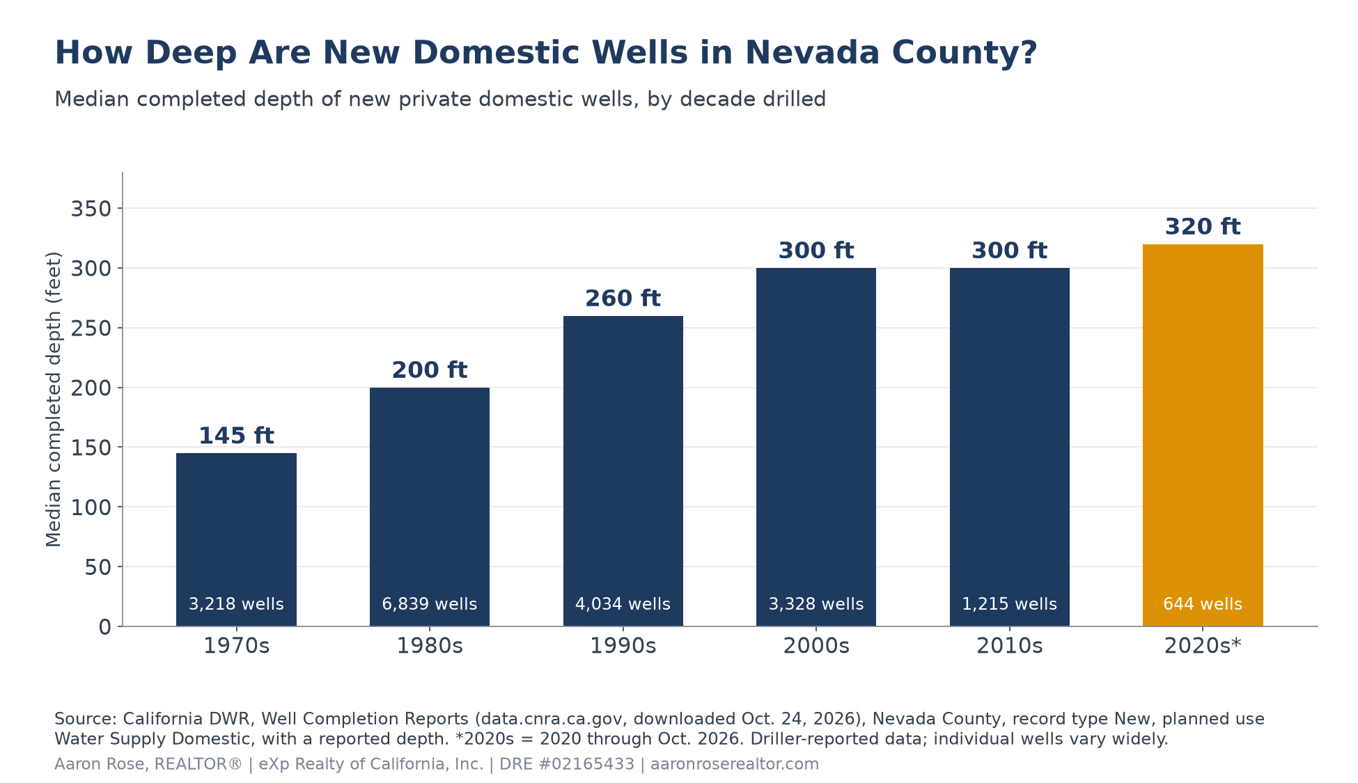 Bar chart of the median completed depth of new domestic wells in Nevada County by decade drilled: 145 feet in the 1970s, 200 feet in the 1980s, 260 feet in the 1990s, 300 feet in the 2000s and 2010s, and 320 feet from 2020 through October 2026