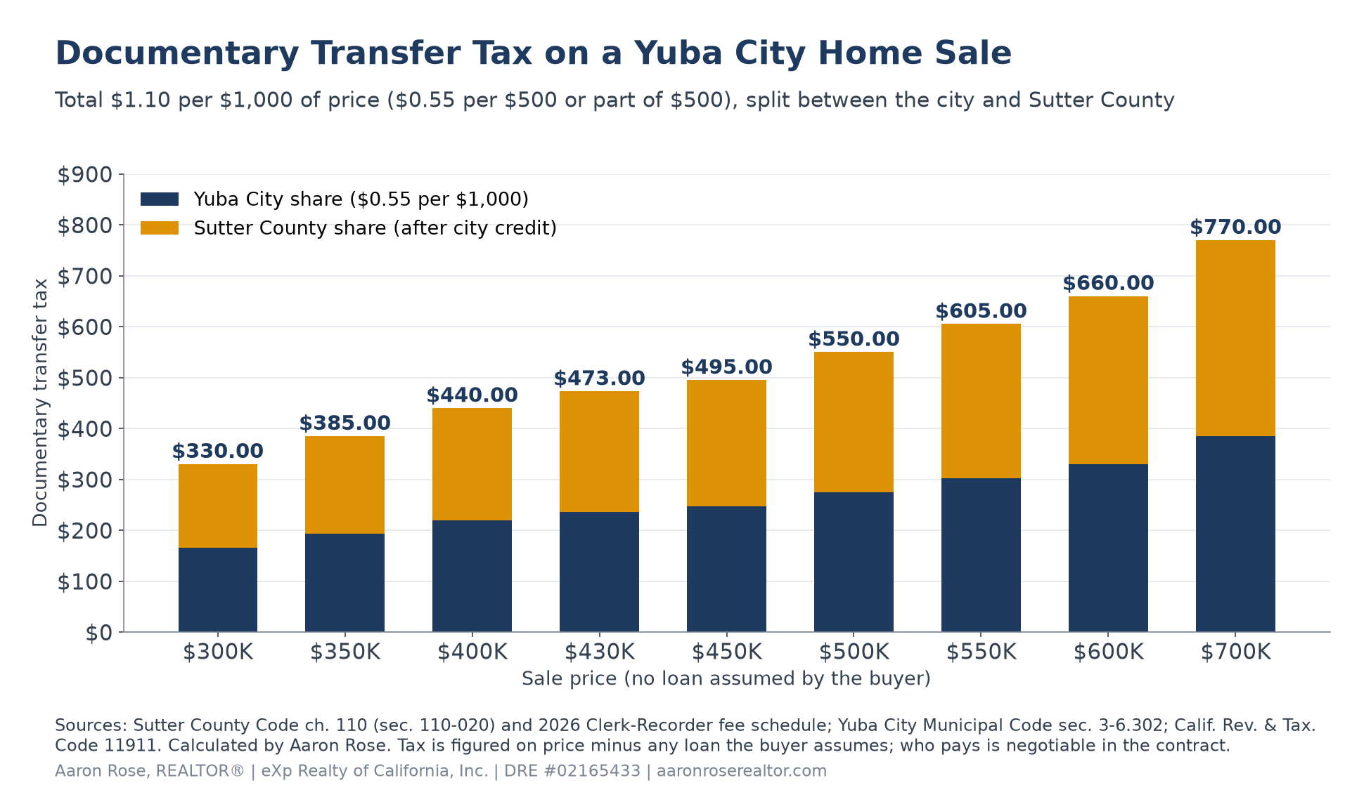 Stacked bar chart of the documentary transfer tax on a Yuba City home sale at prices from $300,000 to $700,000, split evenly between Yuba City and Sutter County: $330 at $300,000, $440 at $400,000, $473 at $430,000, $550 at $500,000, $660 at $600,000 and $770 at $700,000