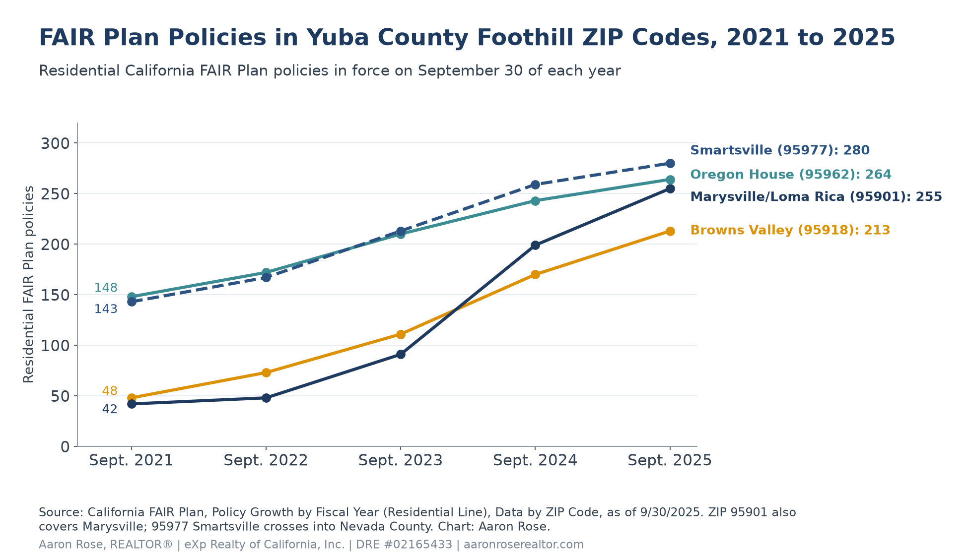 Line chart of residential California FAIR Plan policies from September 2021 to September 2025 in Yuba County foothill ZIP codes: Browns Valley 95918 rose from 48 to 213, Marysville and Loma Rica 95901 from 42 to 255, Oregon House 95962 from 148 to 264, and Smartsville 95977 from 143 to 280