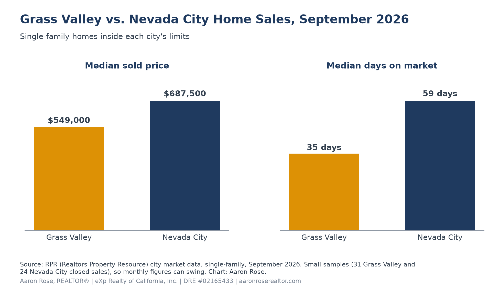 Bar charts of September 2026 single-family home sales: median sold price $549,000 in Grass Valley and $687,500 in Nevada City, and median days on market 35 in Grass Valley and 59 in Nevada City
