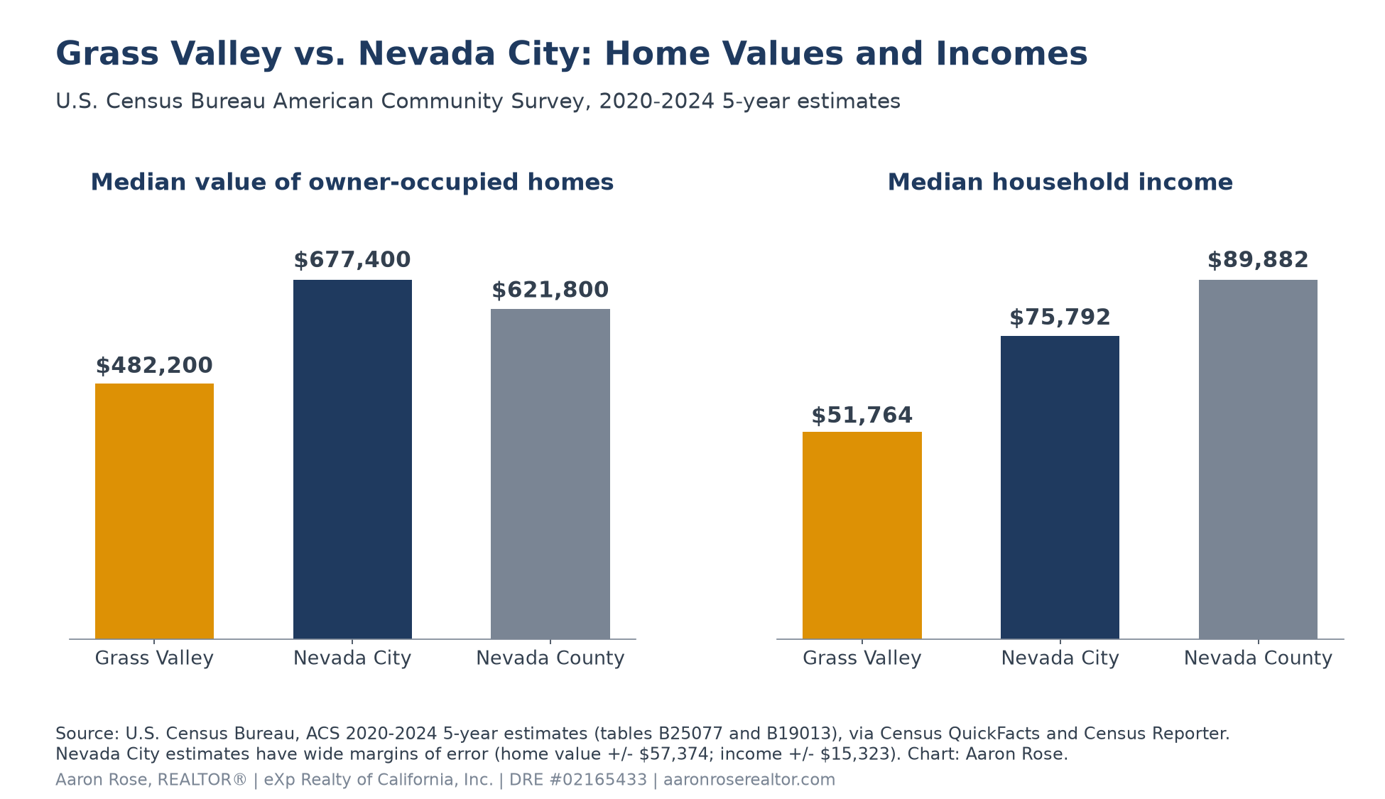 Bar charts comparing Census median value of owner-occupied homes, Grass Valley $482,200, Nevada City $677,400 and Nevada County $621,800, and median household income, Grass Valley $51,764, Nevada City $75,792 and Nevada County $89,882