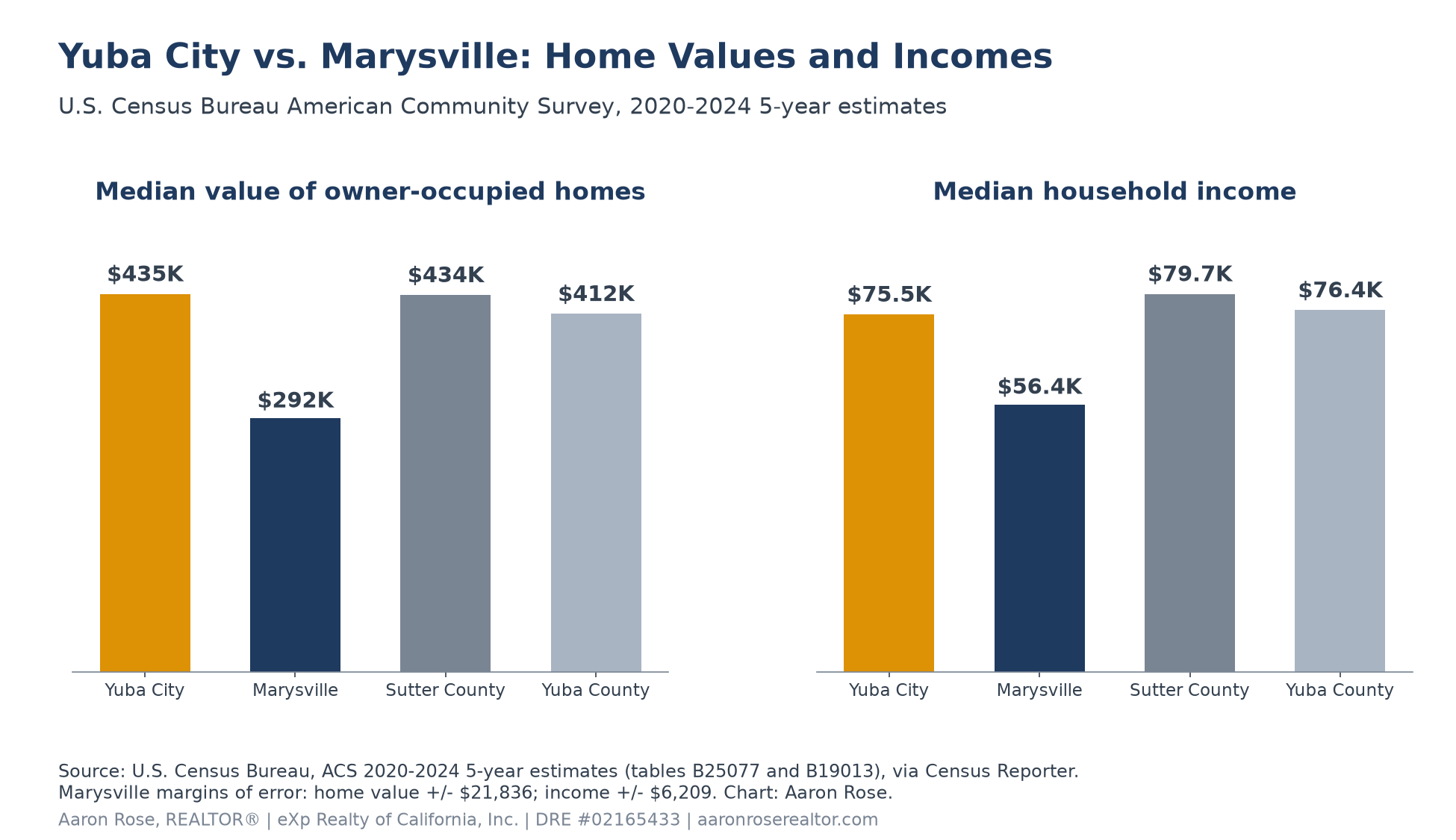 Bar charts comparing Census median value of owner-occupied homes, Yuba City $434,600, Marysville $292,300, Sutter County $433,500 and Yuba County $412,300, and median household income, Yuba City $75,477, Marysville $56,430, Sutter County $79,704 and Yuba County $76,373