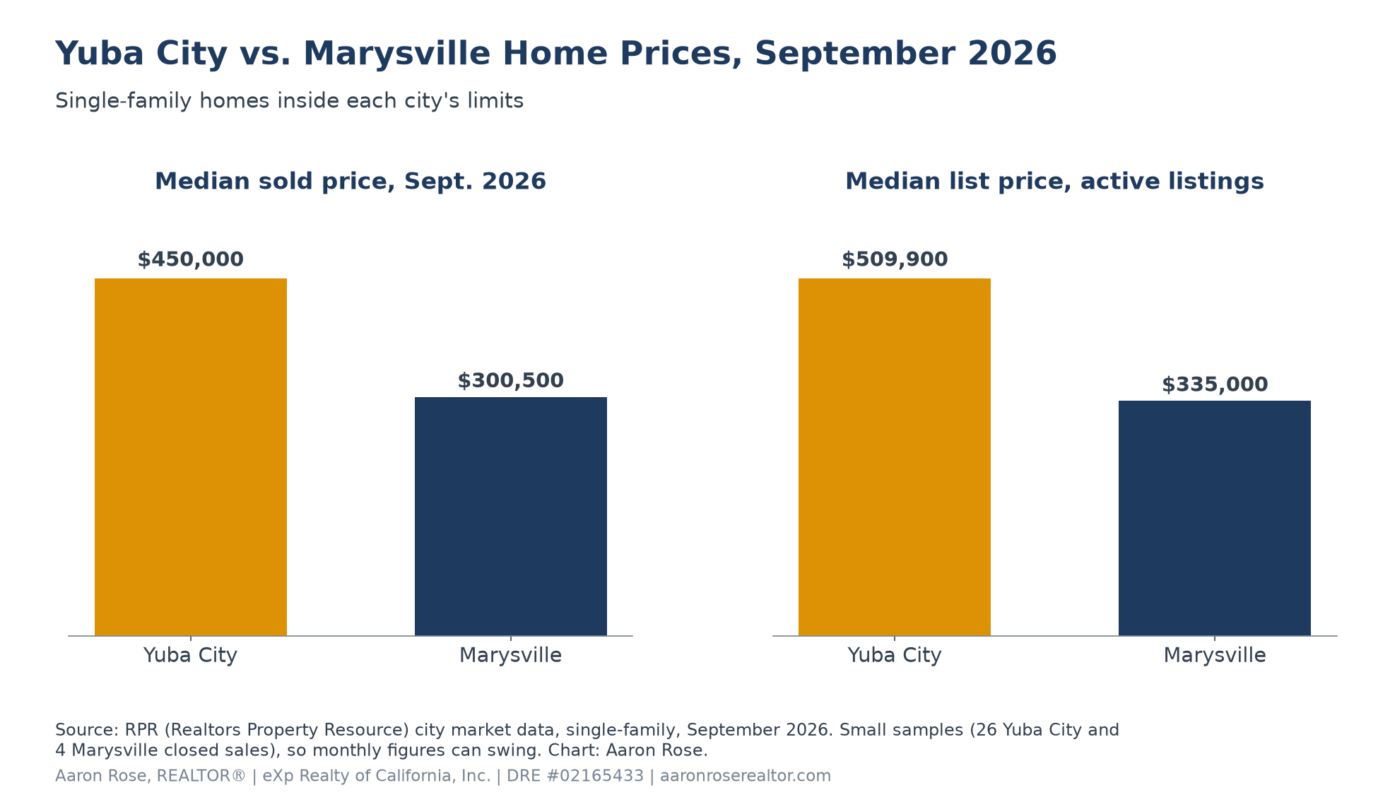 Bar charts of September 2026 single-family homes: median sold price $450,000 in Yuba City and $300,500 in Marysville, and median list price of active listings $509,900 in Yuba City and $335,000 in Marysville