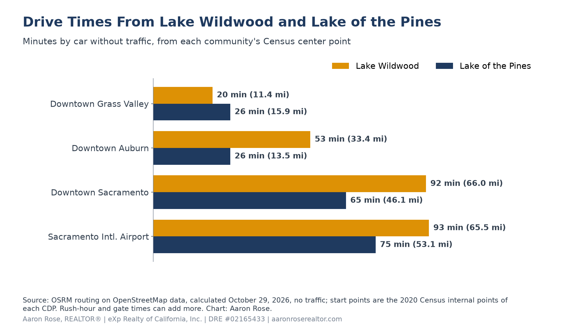 Horizontal bar chart of drive times without traffic: Lake Wildwood to downtown Grass Valley 20 minutes, Auburn 53, Sacramento 92 and Sacramento airport 93; Lake of the Pines to downtown Grass Valley 26 minutes, Auburn 26, Sacramento 65 and Sacramento airport 75