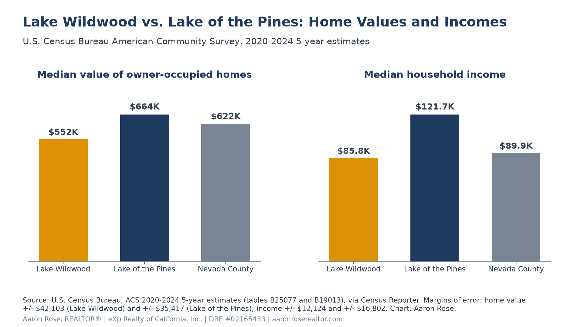 Bar charts comparing Census median value of owner-occupied homes, Lake Wildwood $551,800, Lake of the Pines $664,300 and Nevada County $621,800, and median household income, Lake Wildwood $85,771, Lake of the Pines $121,682 and Nevada County $89,882