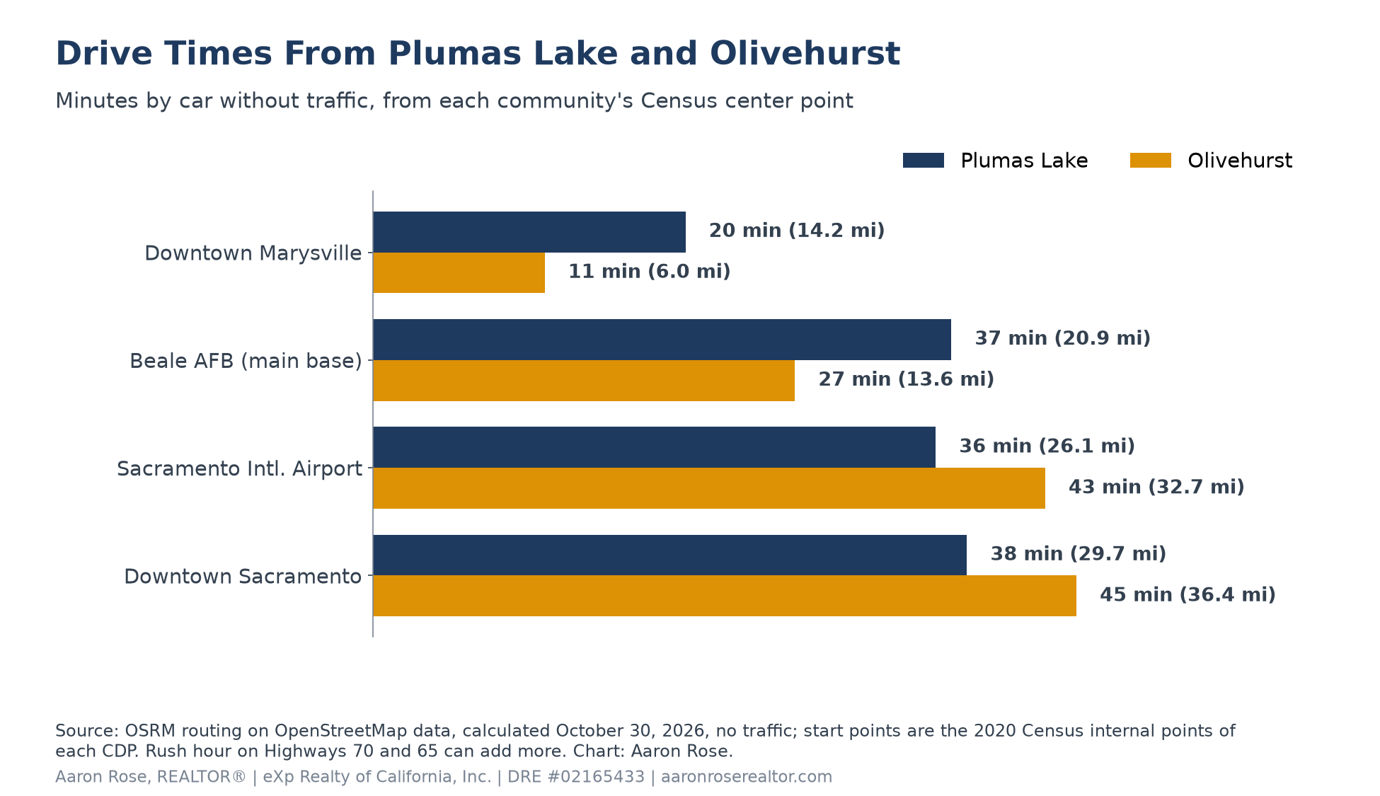 Horizontal bar chart of drive times without traffic: Plumas Lake to downtown Marysville 20 minutes, Beale AFB 37, Sacramento airport 36 and downtown Sacramento 38; Olivehurst to downtown Marysville 11 minutes, Beale AFB 27, Sacramento airport 43 and downtown Sacramento 45