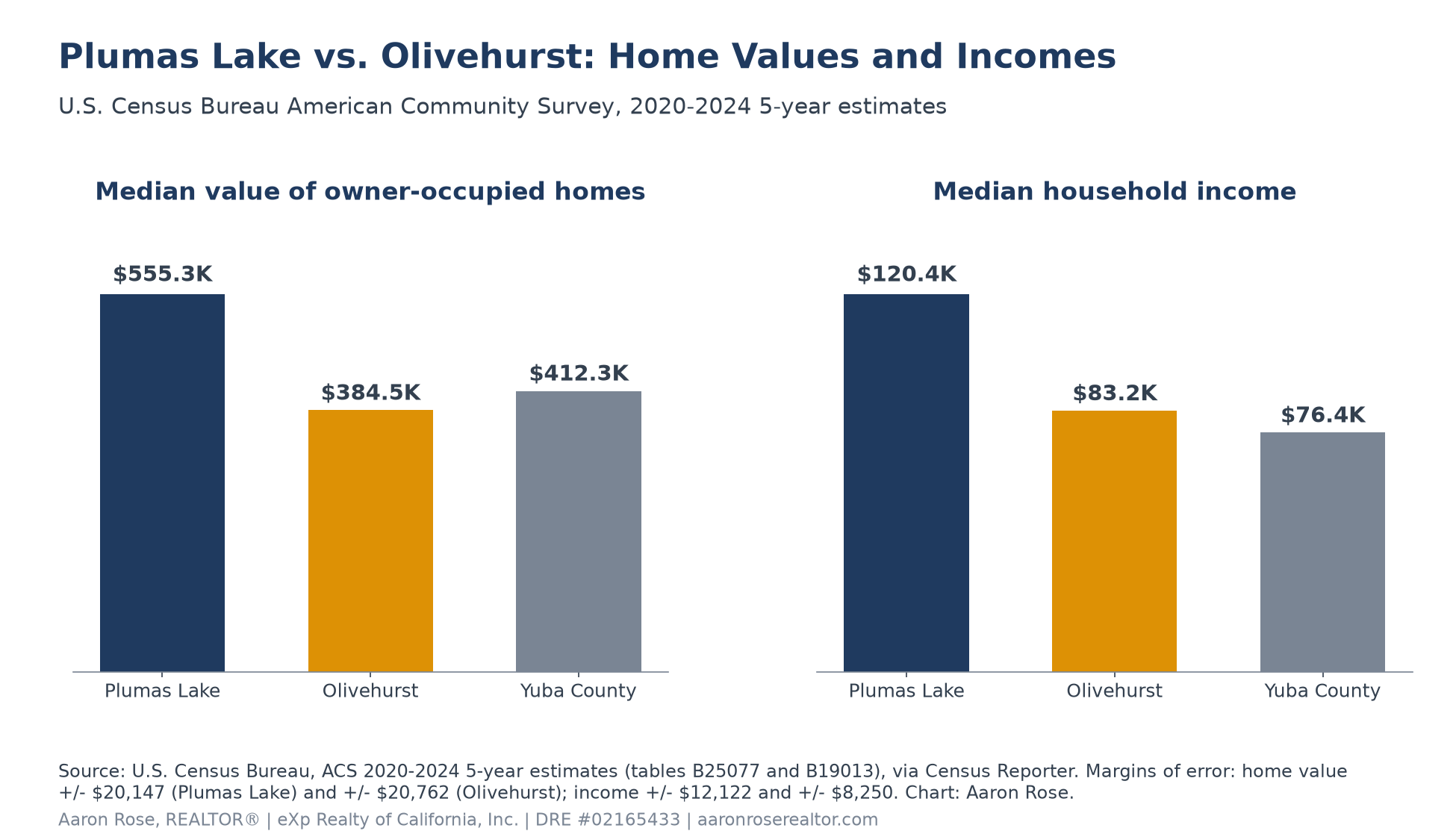 Bar charts comparing Census median value of owner-occupied homes, Plumas Lake $555,300, Olivehurst $384,500 and Yuba County $412,300, and median household income, Plumas Lake $120,408, Olivehurst $83,214 and Yuba County $76,373