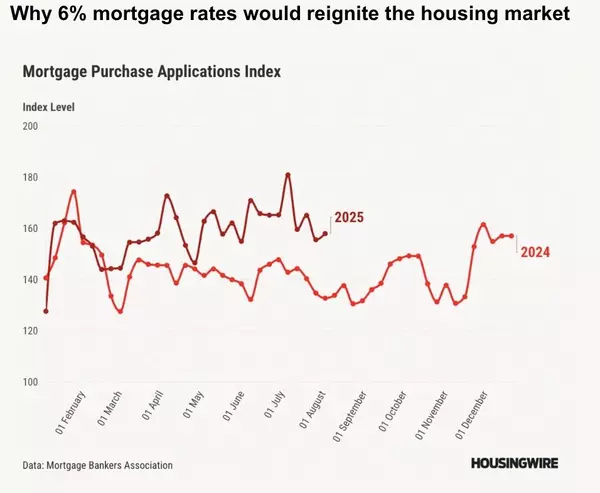 Mortgage Rates Hit 6.57%: Why I’m Still Waiting for 6%