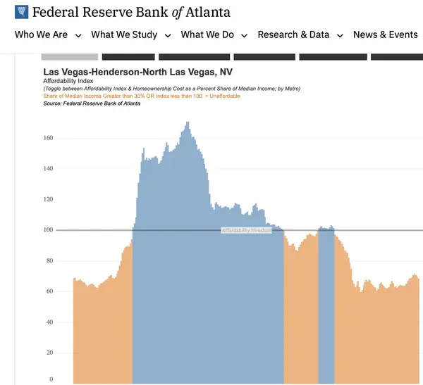 feature image of Las Vegas Home Affordability: A Decade of Dramatic Change