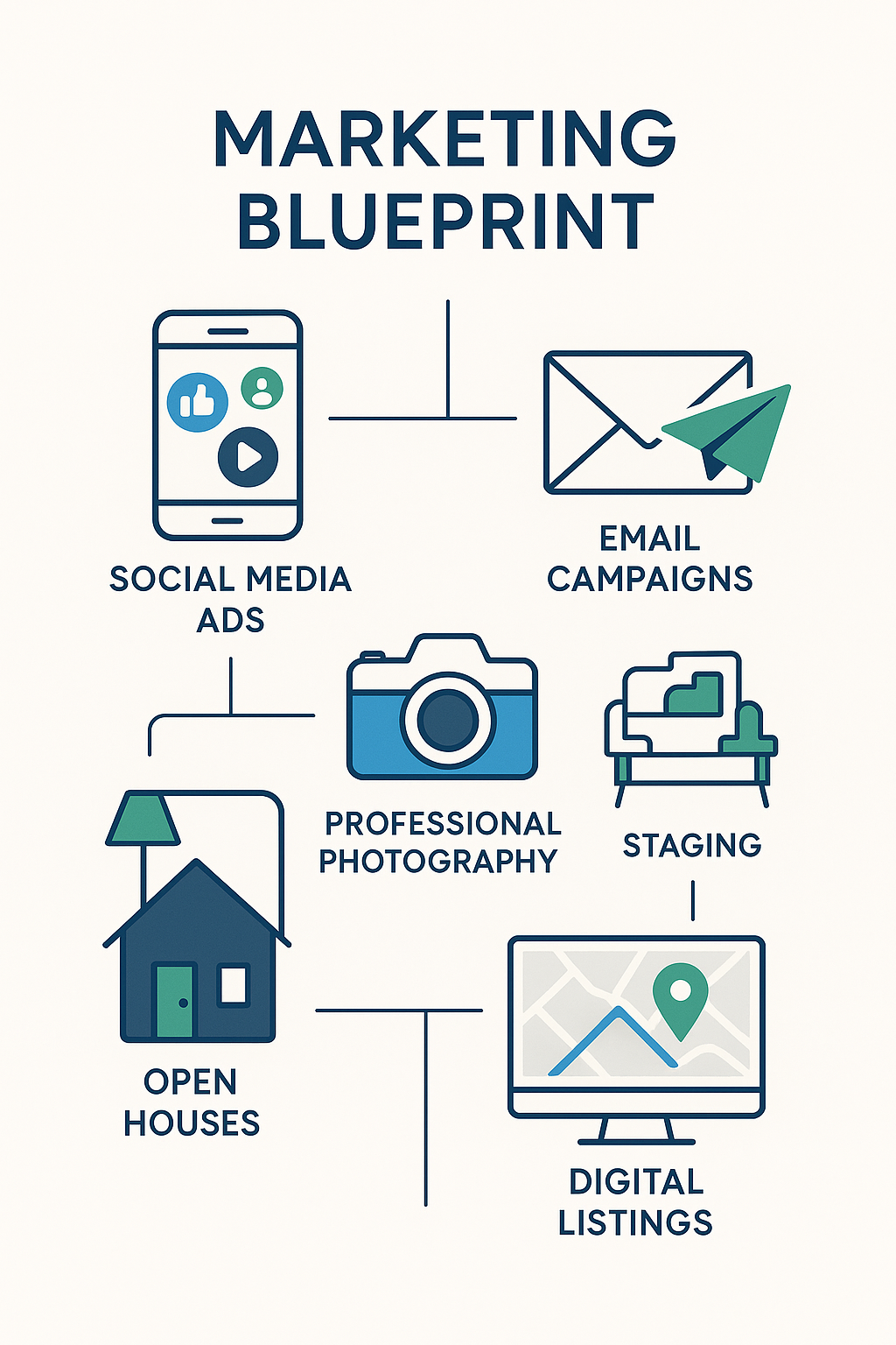 Infographic showing marketing blueprint icons for social media ads, email campaigns, professional photography, staging, open houses, digital listings