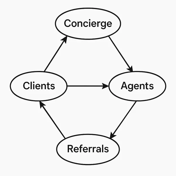 Referral Strategies: Leveraging Your RECN Concierge to Grow Your Business,Real Estate Concierge Network (RECNGroup.com)