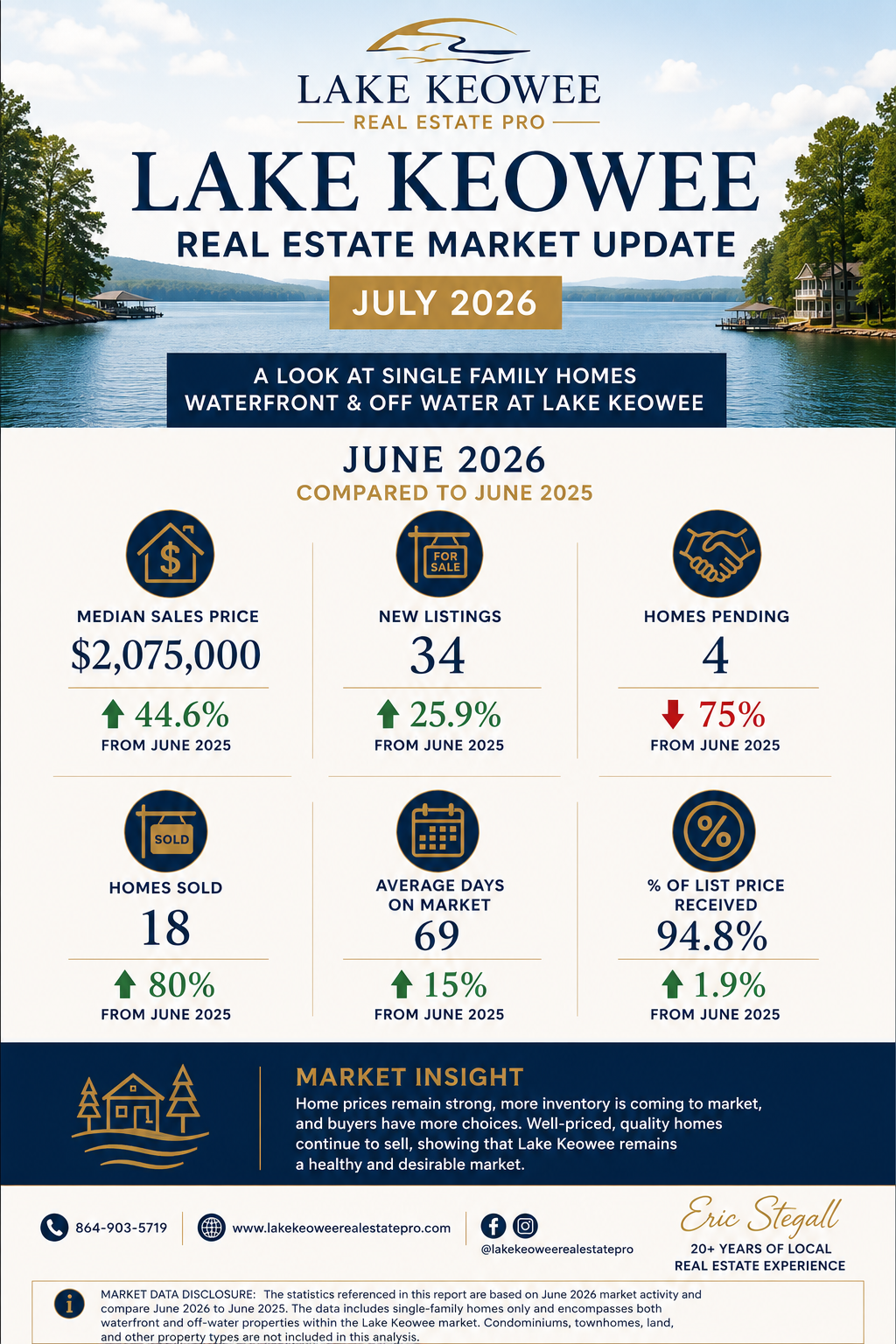 Lake Keowee Market Snapshot July 2026