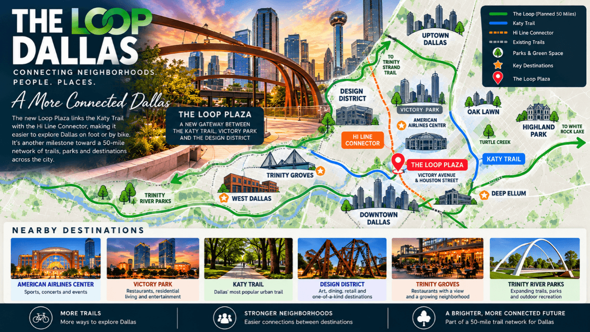Illustrated map of The Loop Dallas showing the new Loop Plaza connecting the Katy Trail and Hi Line Connector near Victory Park, with routes to the Design District and surrounding Dallas neighborhoods.