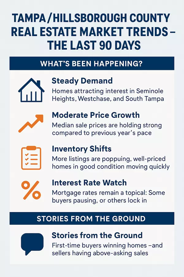 feature image of Tampa&#x2F;Hillsborough County Real Estate Market Trends – The Last 90 Days