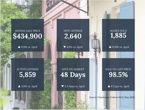 Charleston Real Estate Market Update: What Buyers and Sellers Need to Know,Colleen Campbell