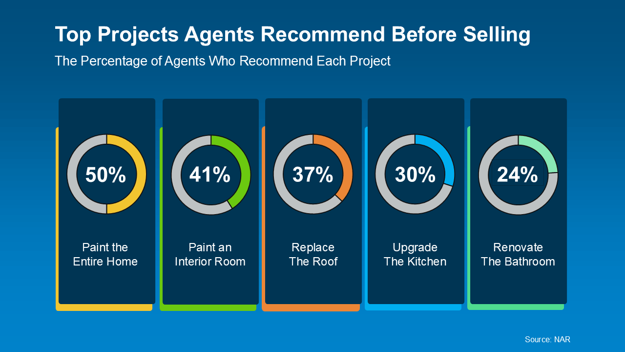 Chart showing the top home improvement projects real estate agents recommend before selling, including painting, roofing, kitchen, and bathroom upgrades, based on the National Association of REALTORS&reg; 2025 report.