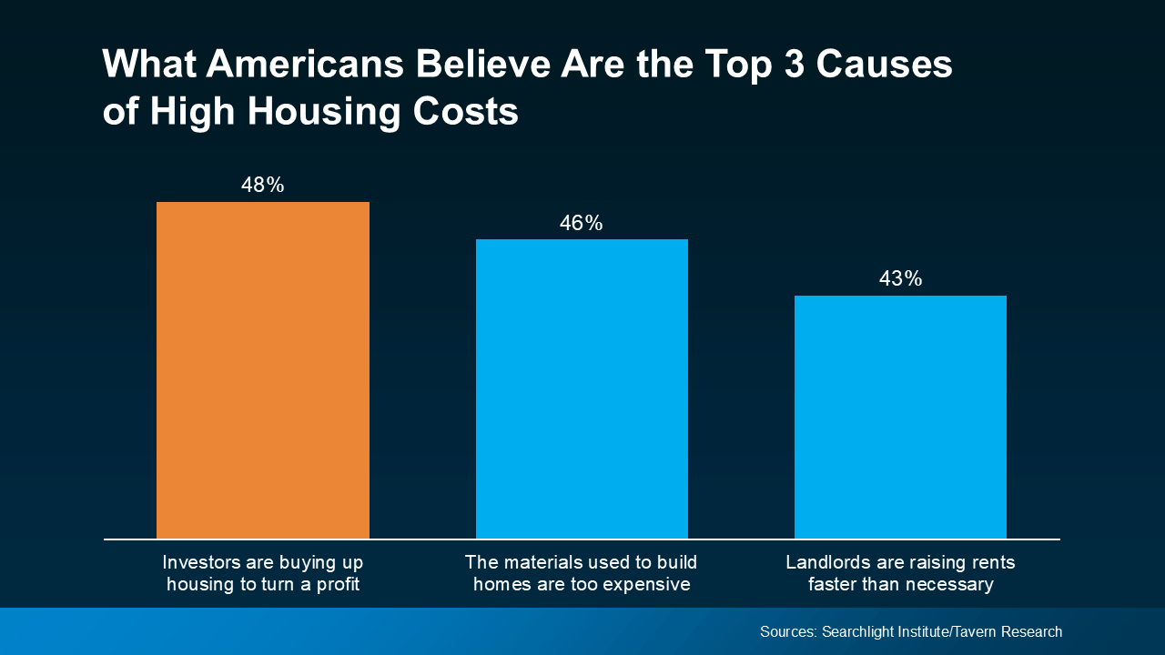 Bar chart showing what Americans believe are the top causes of high housing costs, including investors buying homes, expensive building materials, and rising rents.