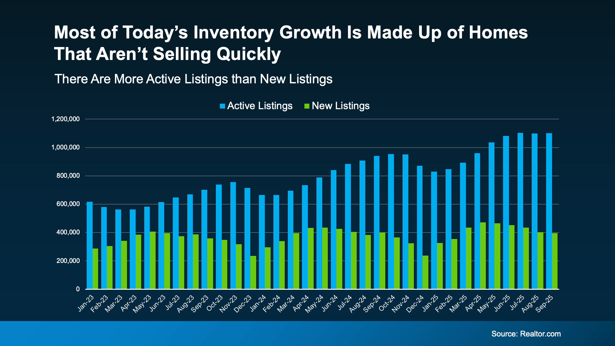 Graph showing active listings versus new listings in the U.S. housing market from Realtor.com, illustrating that most inventory growth comes from homes that aren&rsquo;t selling quickly.