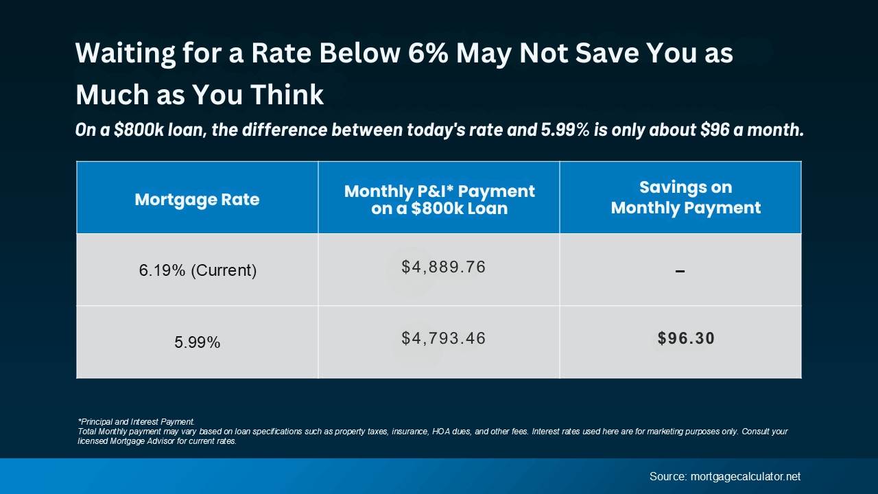 Infographic comparing monthly principal and interest payments on an $800,000 loan at 6.19% versus 5.99%, showing a $96 monthly difference for homebuyers in North San Diego County.