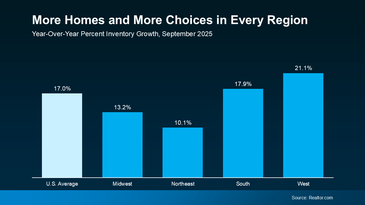 Bar graph showing year-over-year percent inventory growth by U.S. region in September 2025 &mdash; highlighting that housing inventory has increased in the West, including North San Diego County, creating more homebuying opportunities.