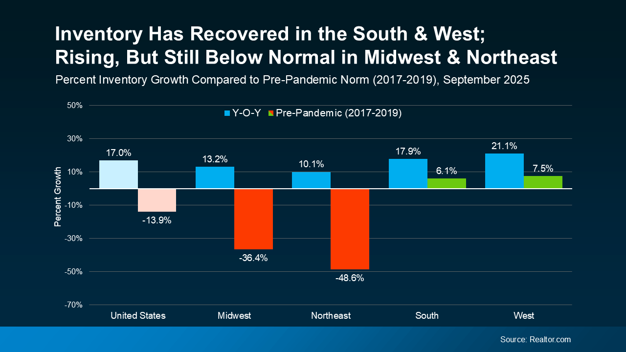 Chart comparing 2025 housing inventory growth to pre-pandemic levels, showing recovery in the South and West regions, with more available homes for buyers in markets like North San Diego County.