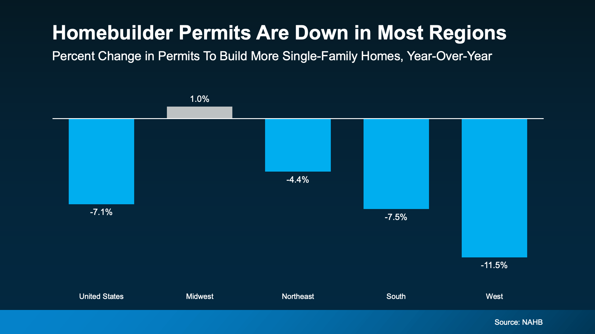 Bar chart showing percentage decline in homebuilder permits across U.S. regions, reflecting lower construction activity relevant to North County San Diego real estate.