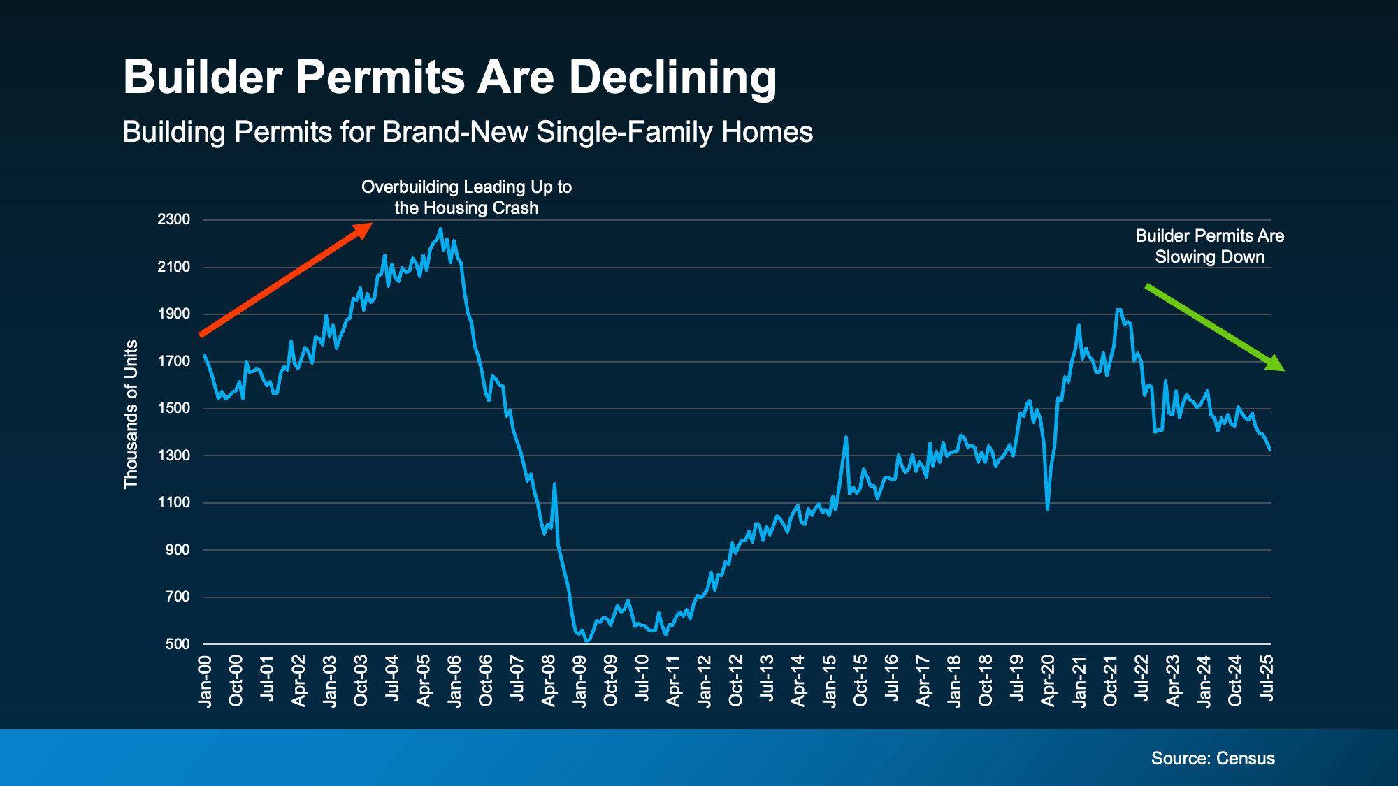 Graph showing builder permits declining for brand-new single-family homes, illustrating slowing construction trends in the San Diego housing market.