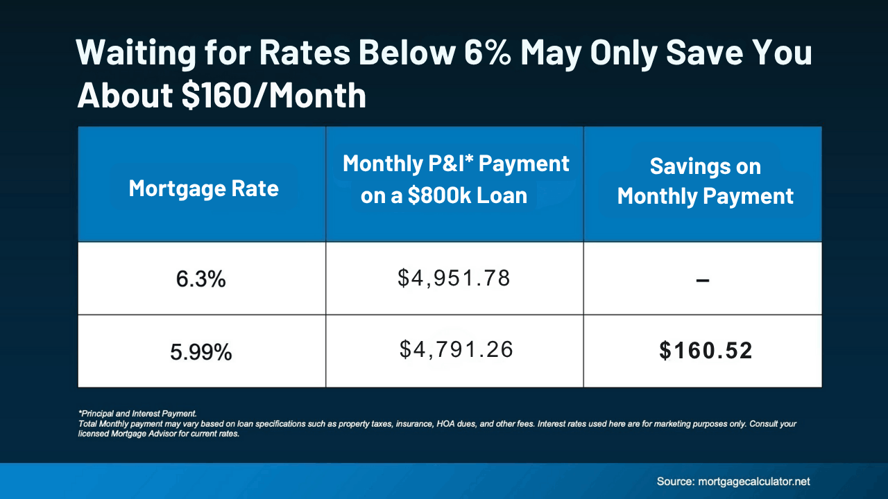 Comparison chart showing monthly payments on an $800,000 mortgage at 6.3 percent versus 5.99 percent and the $160 monthly savings.