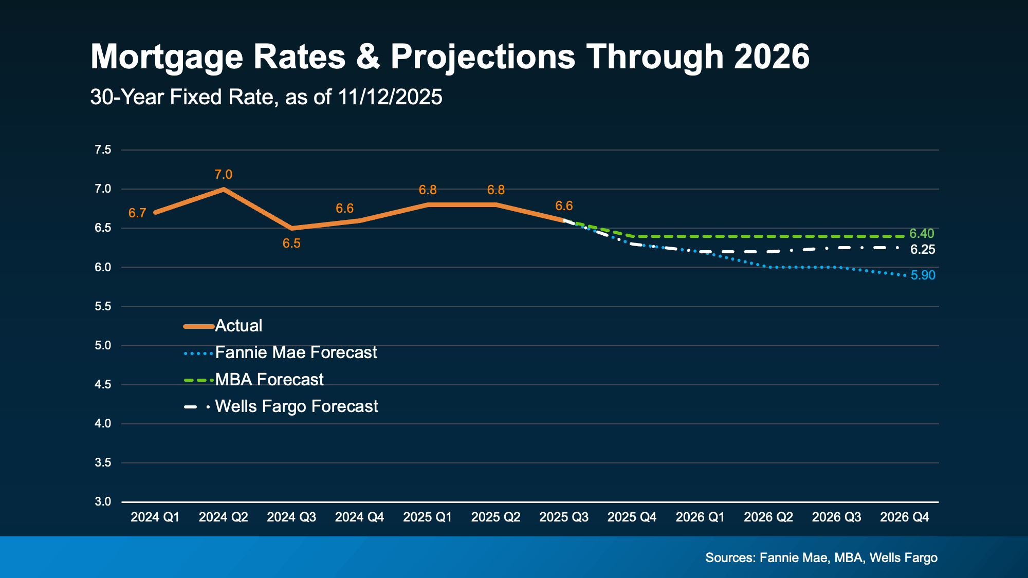 Mortgage rates and projections through 2026 showing actual rates and forecasts from Fannie Mae, MBA, and Wells Fargo.