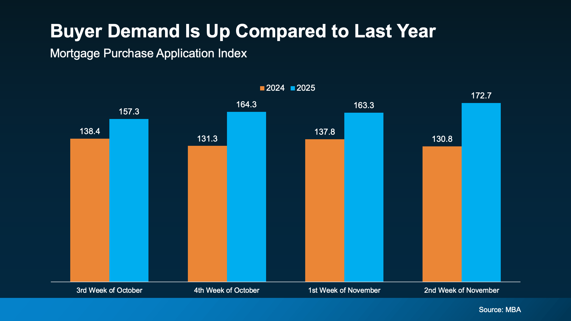 Graph showing buyer demand rising in 2025 with more mortgage purchase applications in San Diego County.