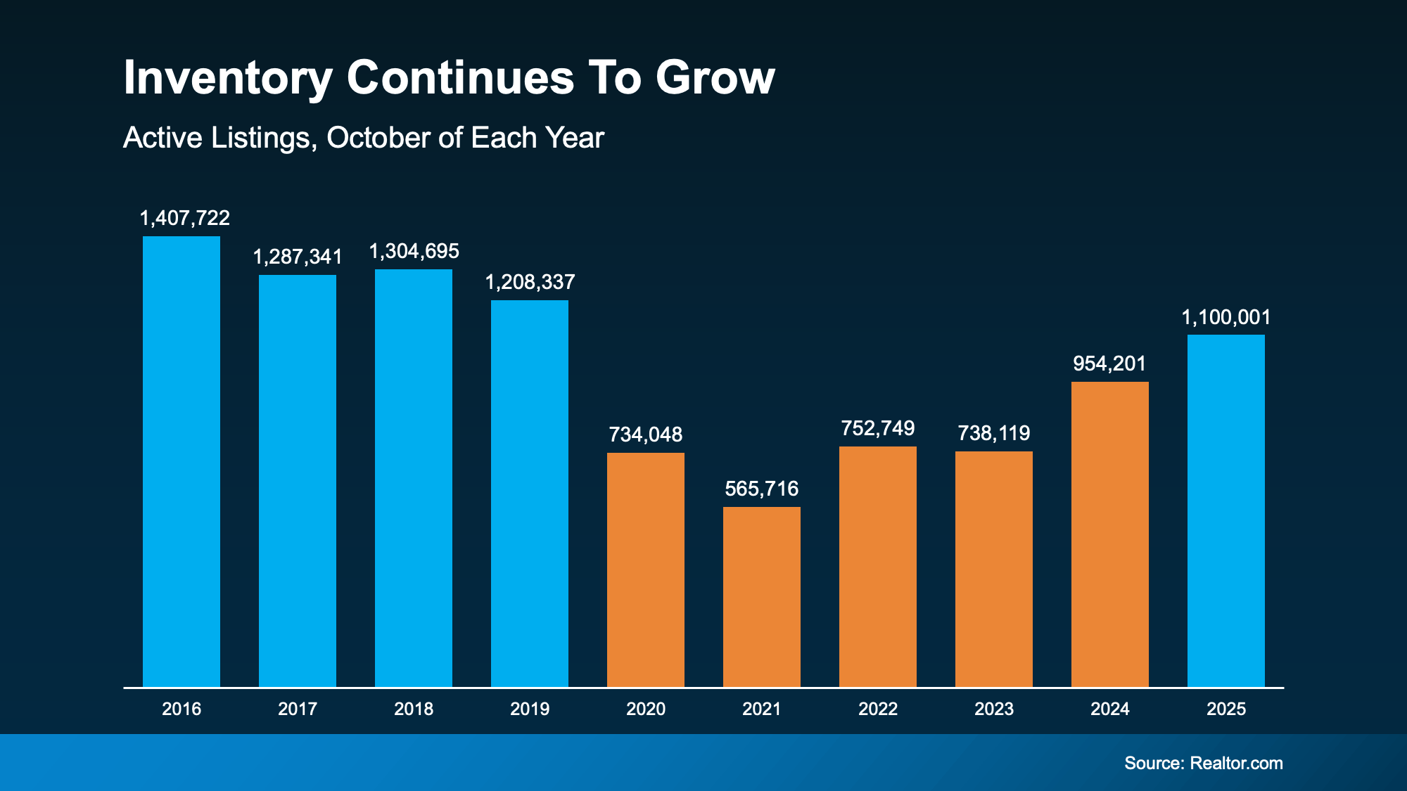 Graph showing growing housing inventory in 2025 for San Diego County and North San Diego County real estate markets.