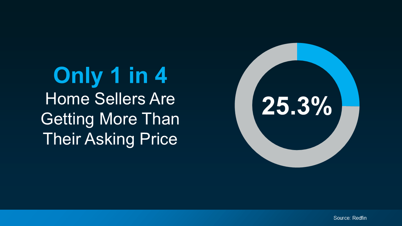 Graph showing that only one in four home sellers receive over asking price in the current North County San Diego housing market.