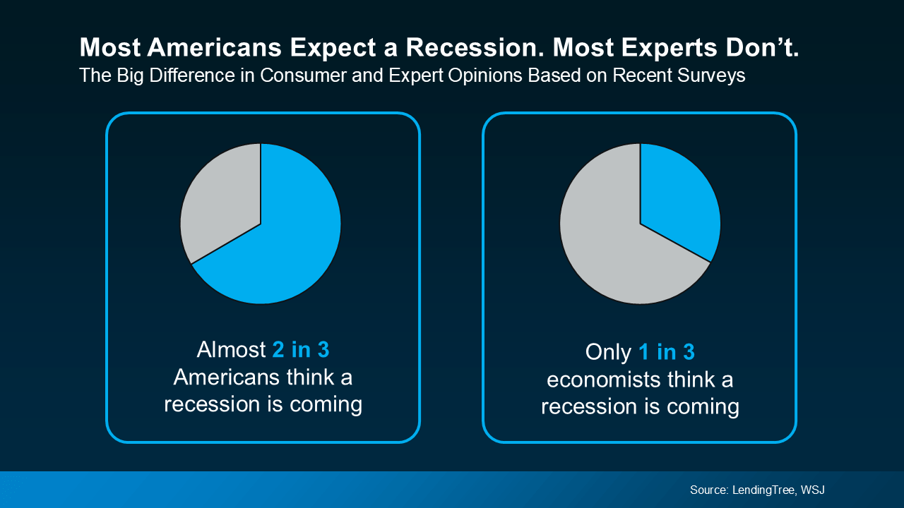 Chart comparing how almost two-thirds of Americans expect a recession while only one-third of economists agree, based on WSJ and LendingTree data.