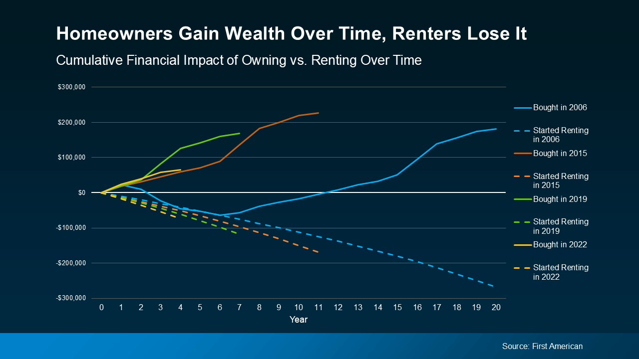 Financial comparison chart showing homeowners gaining wealth versus renters losing money, featured in a blog by Patty Villanueva, top North San Diego County realtor.