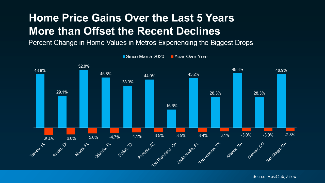 Bar chart showing five-year home price gains compared to small recent declines, highlighting steady housing market trends in North San Diego County based on Zillow and ResiClub data.