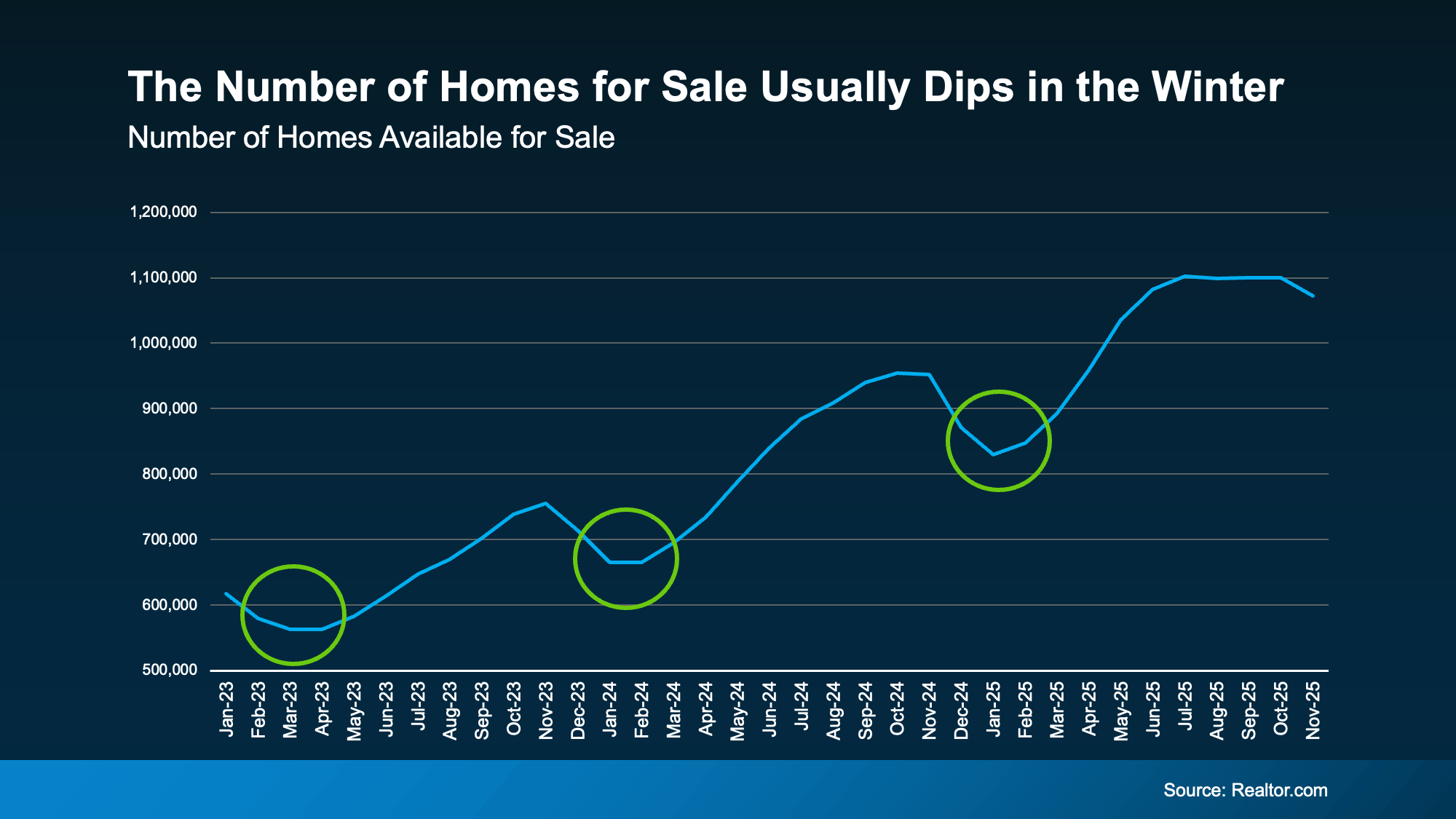 Graph showing how the number of homes for sale usually dips in winter, shared by top Vista Realtor Patty Villanueva in the North San Diego County housing market.